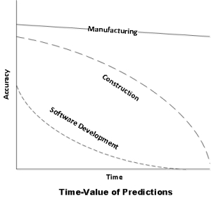 Time value of predictions